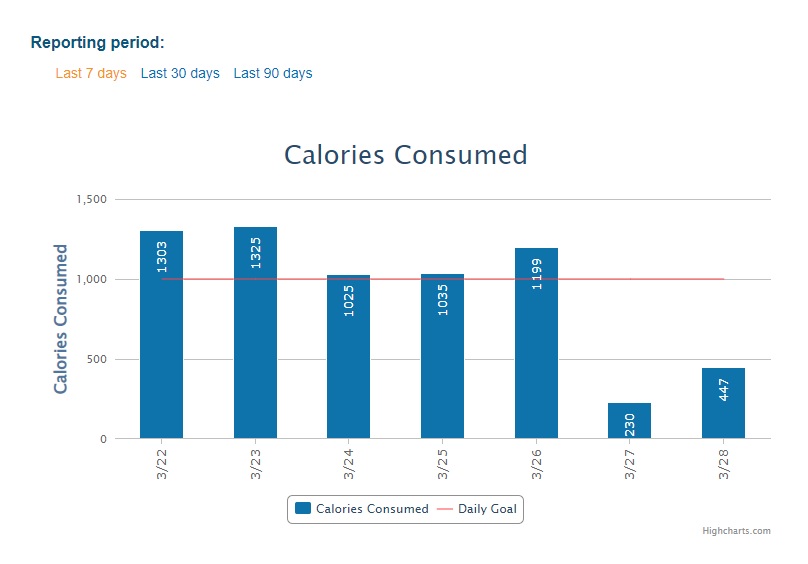 3 22 to 3 28 Calories