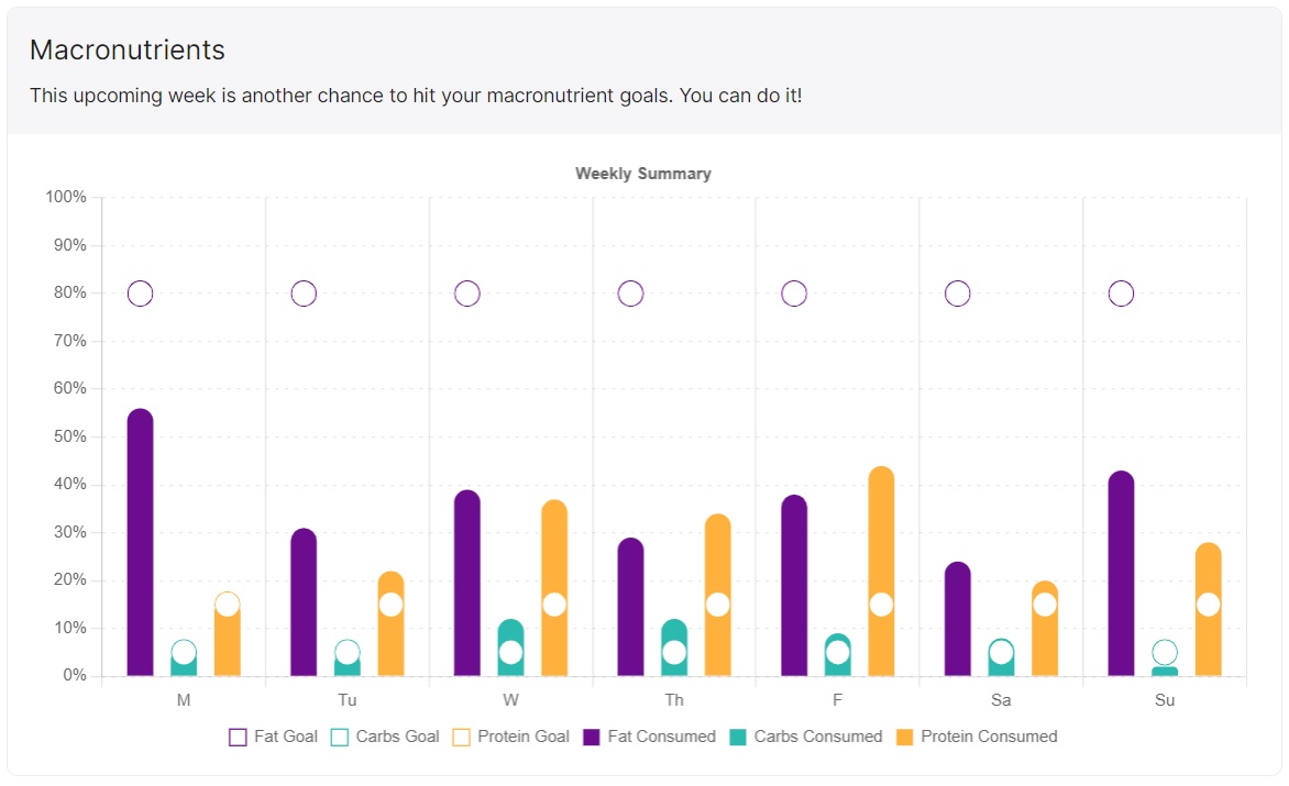 Macronutrients Aug 11 to 18 2024