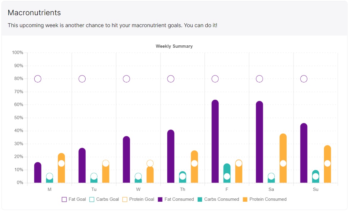 Macronutrients Aug 25 to Sept 01 2024