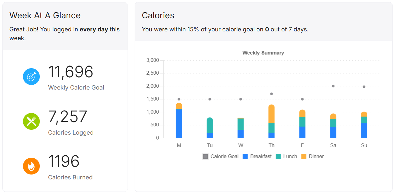Week Summary Sept 15-21 2025 MyFitnessPal
