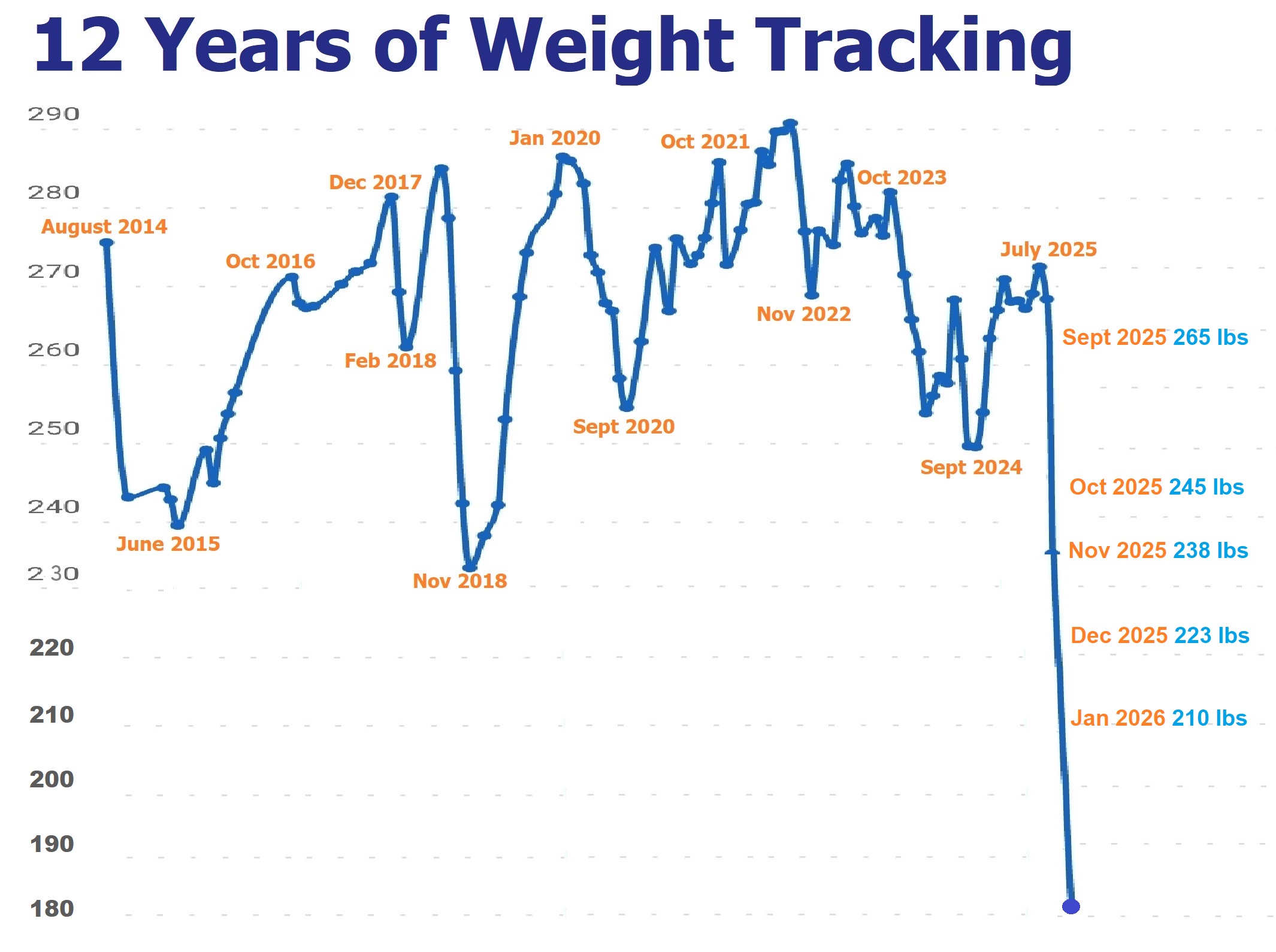 Tony Locke 13 Years of Weight Tracking