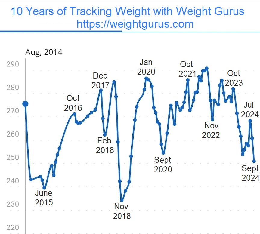10 Years of Weight Tracking 10 Years of Weight Tracking