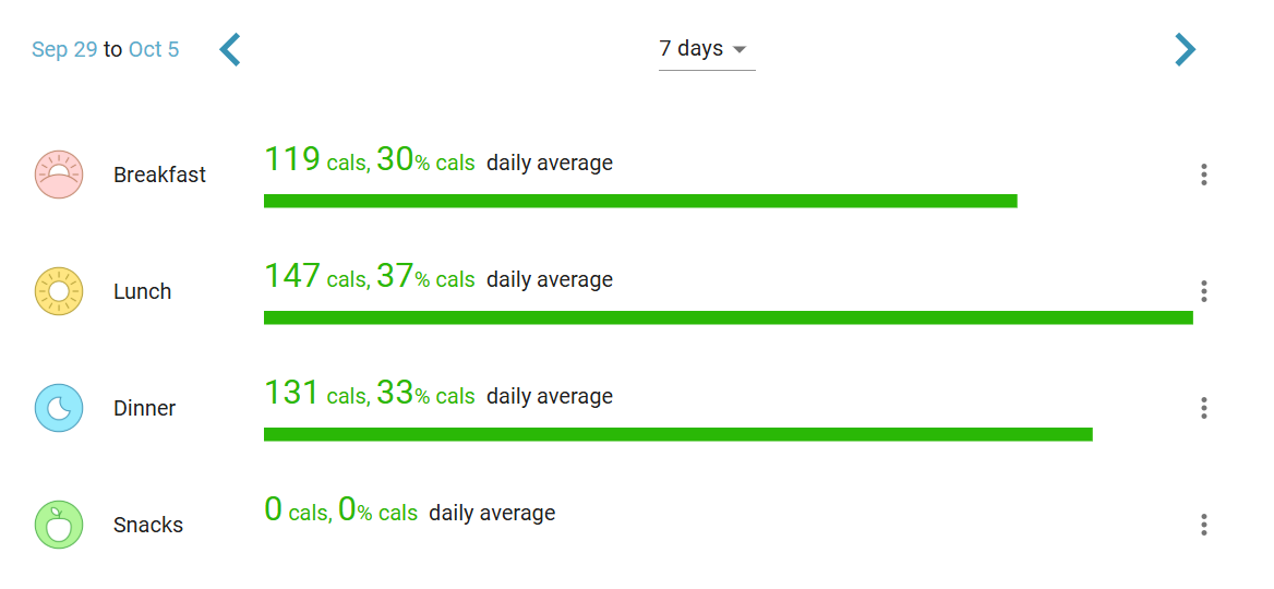 Weekly Meal Calories Sept 29 to Oct 5 2025