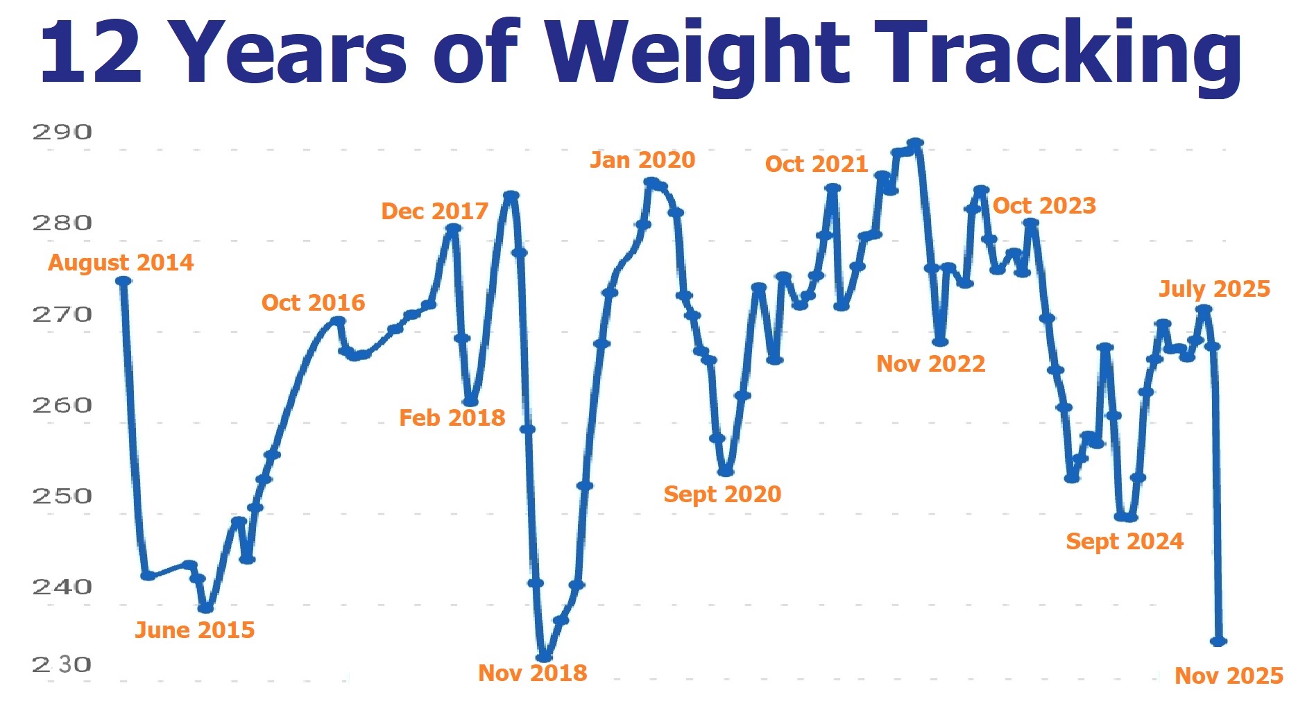 Weight Guru Anthony R Locke 2014_2025